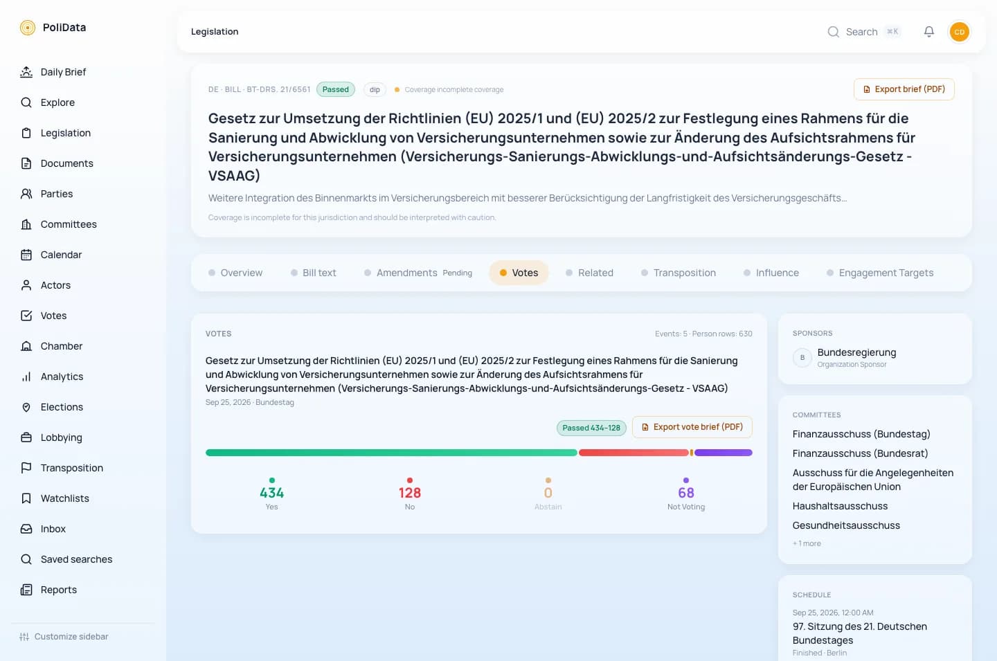 PoliData German Bundestag legislation workspace showing a passed bill's roll-call vote with yes, no and not-voting totals, its sponsor, Bundestag and Bundesrat committees and the plenary sitting.