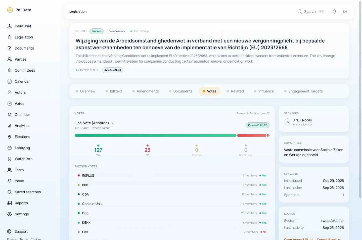 PoliData Tweede Kamer legislation workspace showing an adopted vote with faction-level voting, sponsor, committee, key dates and source links.
