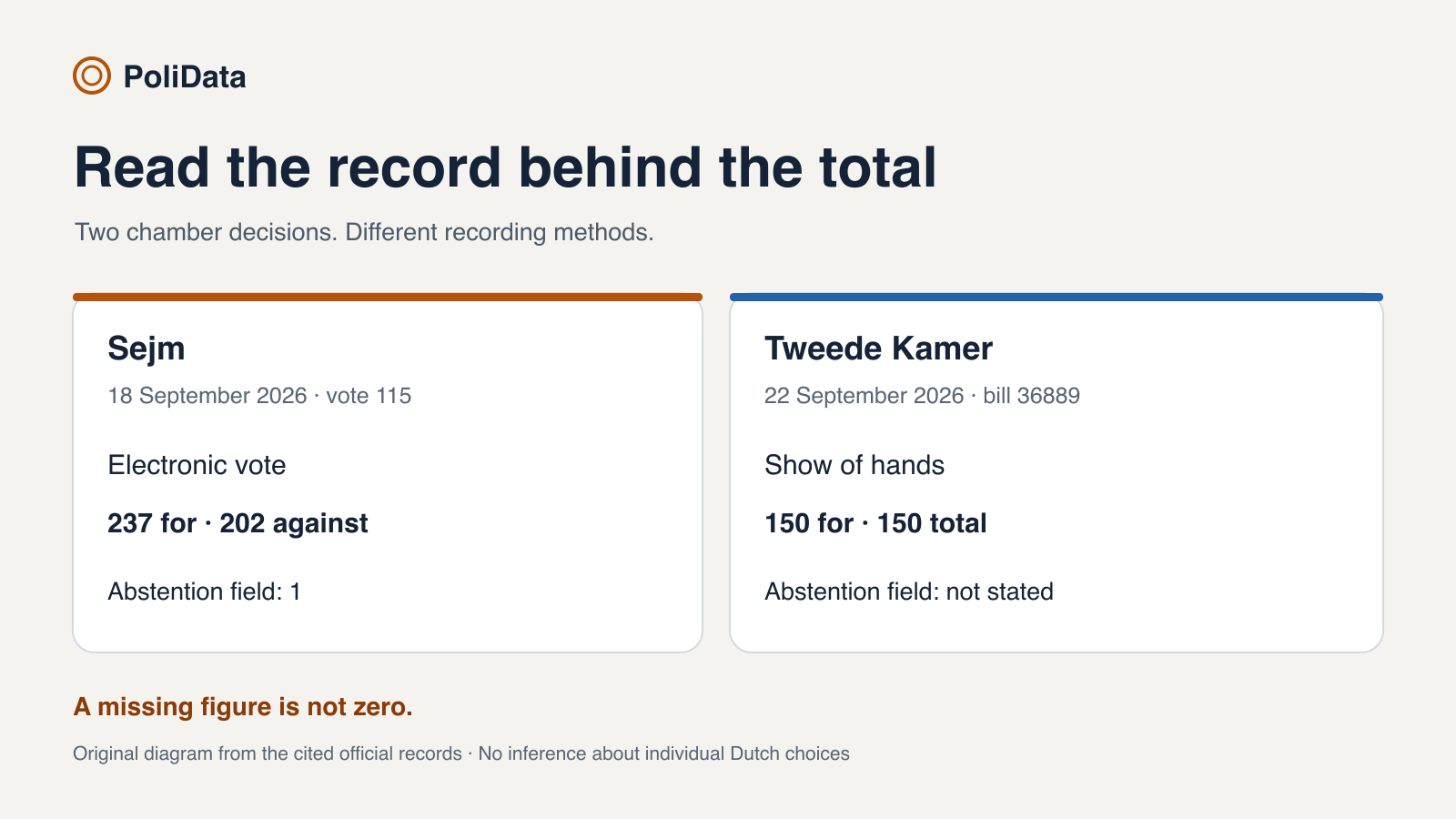 A comparison of Sejm and Tweede Kamer vote-record fields: Poland has a recorded abstention of one; the Dutch result does not state an abstention field.